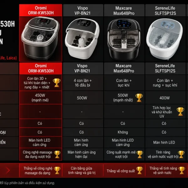 Oromi ORM-KW530H So Với Các Mẫu Bồn Ngâm Chân Massage Khác (Vispo, Maxcare, SereneLife, Laica) Khác Nhau