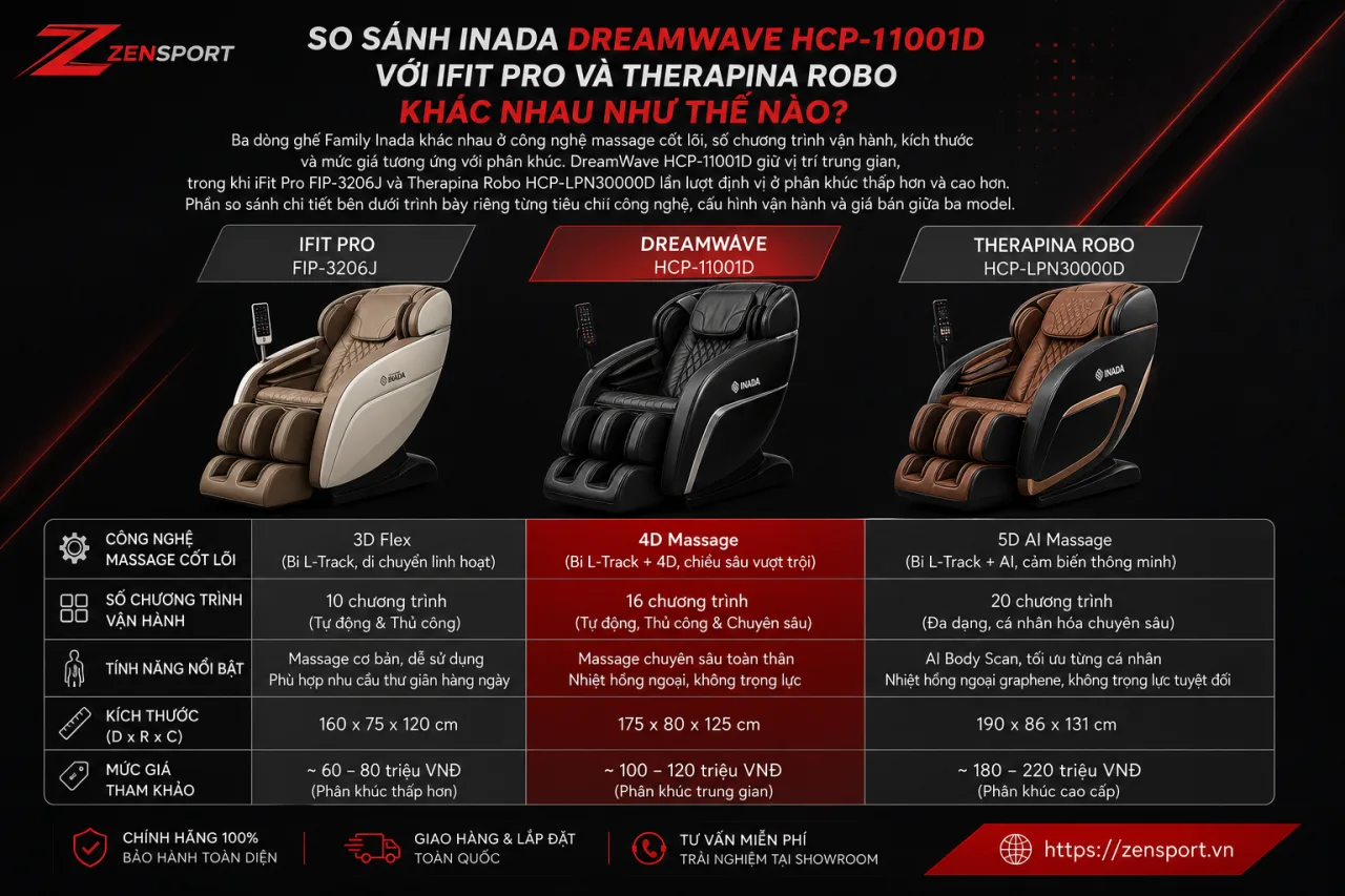 So Sánh Inada DreamWave HCP-11001D Với iFit Pro Và Therapina Robo Khác Nhau So Sánh Inada DreamWave HCP-11001D Với iFit Pro Và Therapina Robo Khác Nhau