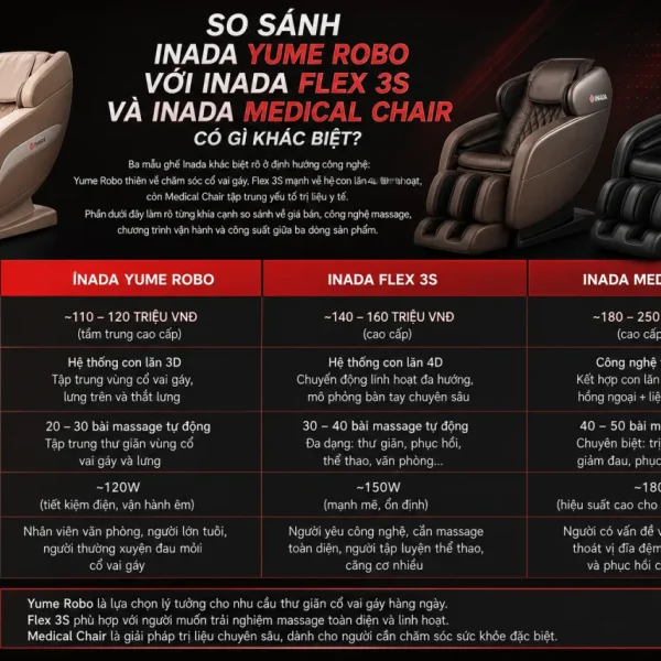 So sánh Inada Yume Robo với Inada Flex 3S và Inada Medical Chair có gì khác biệt