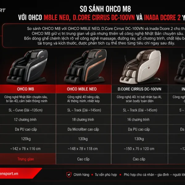 So Sánh OHCO M8 Với OHCO M8LE NEO, D.Core Cirrus DC-100VN Và Inada Dcore 2
