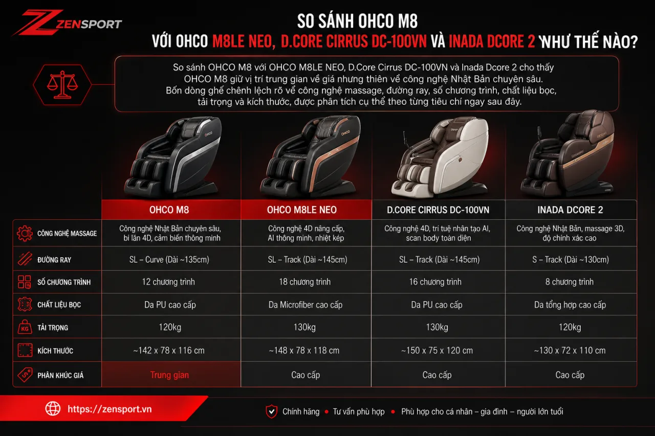 So Sánh OHCO M8 Với OHCO M8LE NEO, D.Core Cirrus DC-100VN Và Inada Dcore 2 So Sánh OHCO M8 Với OHCO M8LE NEO, D.Core Cirrus DC-100VN Và Inada Dcore 2