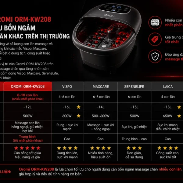 So sánh Oromi ORM-KW208 với các mẫu bồn ngâm massage chân khác trên thị trường