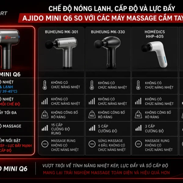 Chế độ nóng lạnh, cấp độ và lực đẩy của Ajido MINI Q6 so với các máy massage cầm tay khác