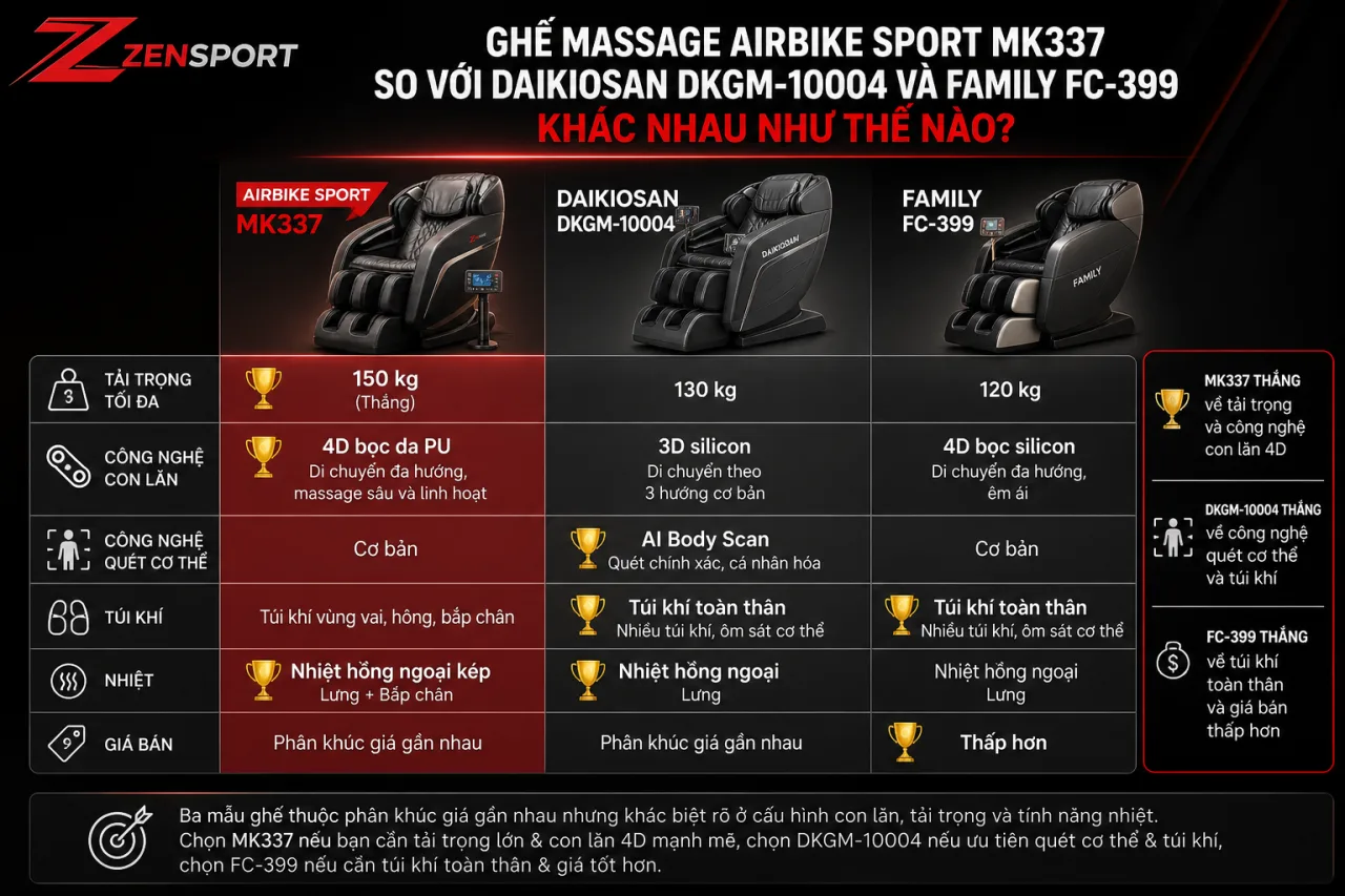 Ghế massage Airbike Sport MK337 so với Daikiosan DKGM-10004 và Family FC-399 khác nhau Ghế massage Airbike Sport MK337 so với Daikiosan DKGM-10004 và Family FC-399 khác nhau