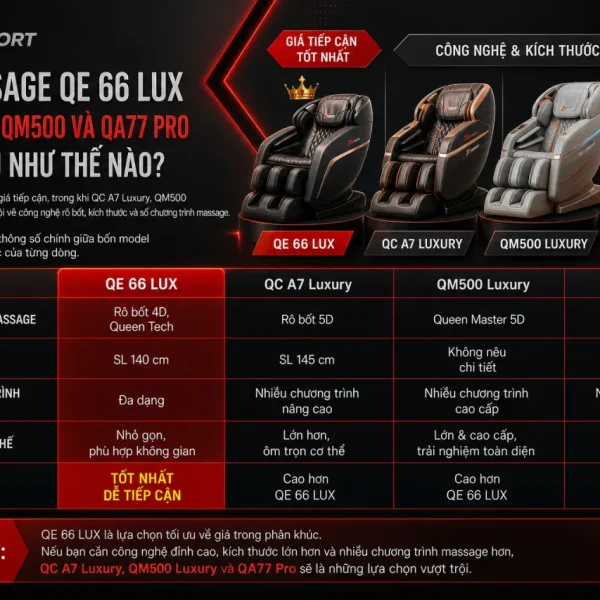 Ghế Massage QE 66 LUX So Với QC A7, QM500 Và QA77 Pro Khác Nhau