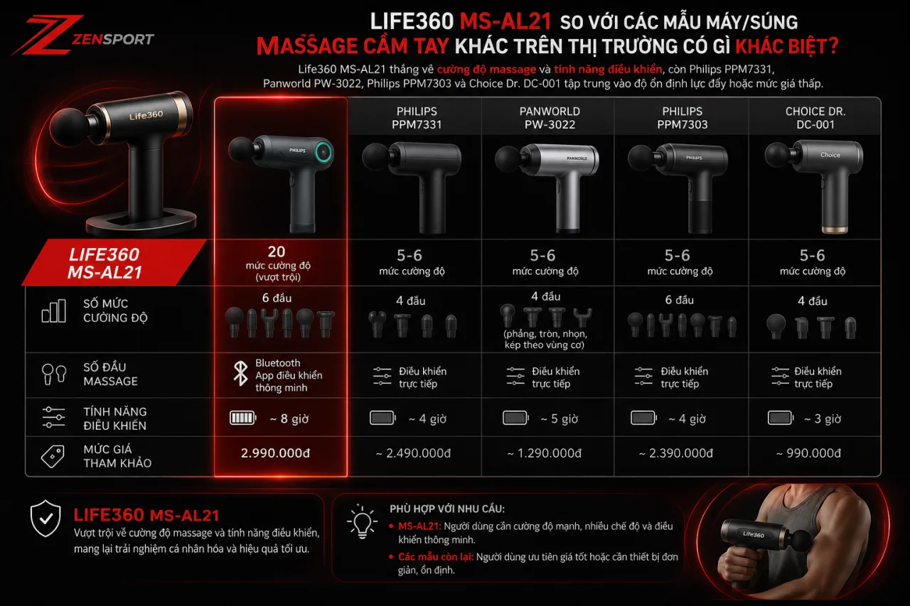 Life360 MS-AL21 so với các mẫu máy/súng massage cầm tay khác trên thị trường có gì khác biệt Life360 MS-AL21 so với các mẫu máy/súng massage cầm tay khác trên thị trường có gì khác biệt