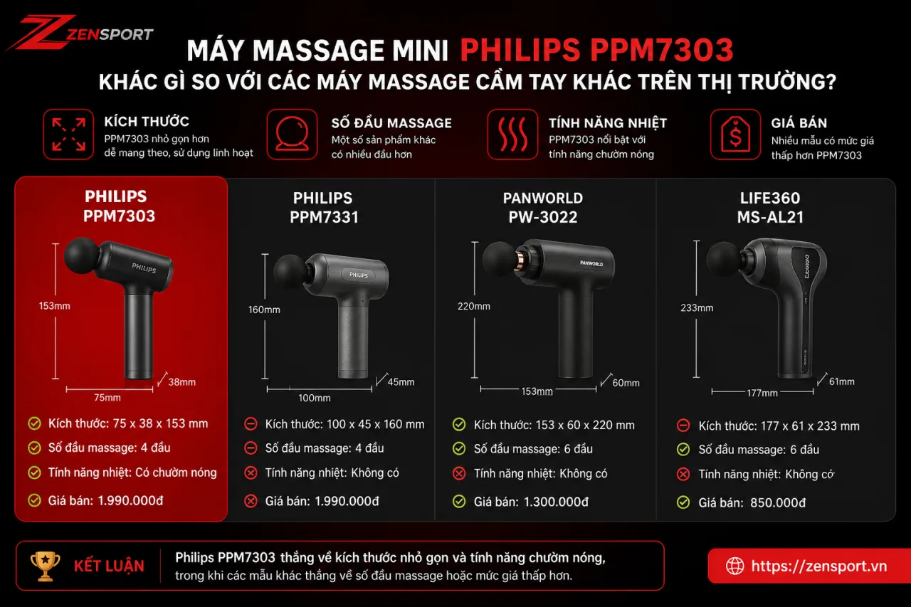 Máy massage mini Philips PPM7303 khác gì so với các máy massage cầm tay khác trên thị trường Máy massage mini Philips PPM7303 khác gì so với các máy massage cầm tay khác trên thị trường