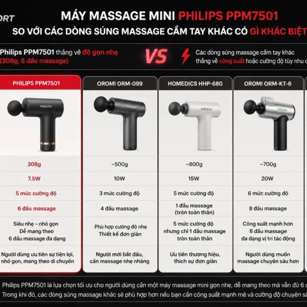 Máy massage mini Philips PPM7501 so với các dòng súng massage cầm tay khác có gì khác biệt