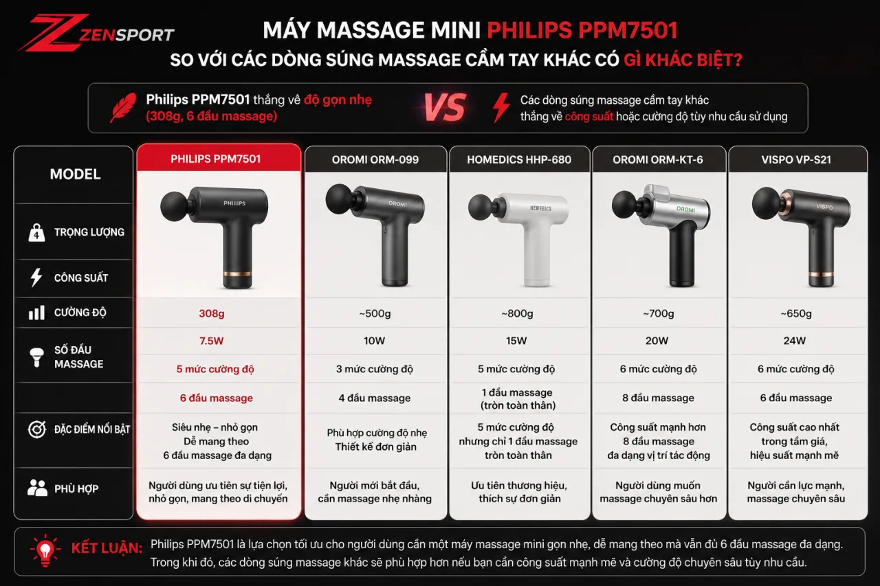 Máy massage mini Philips PPM7501 so với các dòng súng massage cầm tay khác có gì khác biệt Máy massage mini Philips PPM7501 so với các dòng súng massage cầm tay khác có gì khác biệt