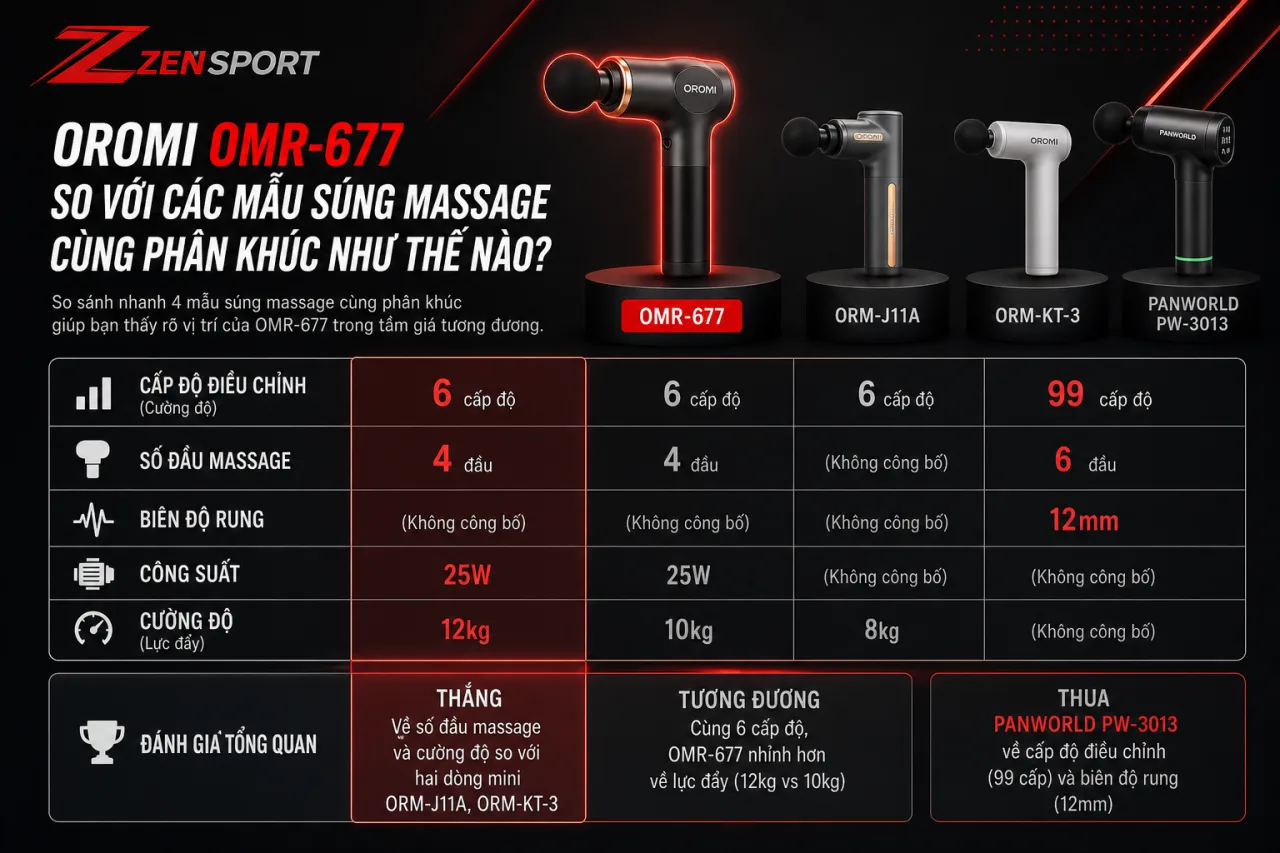 Oromi OMR-677 so với các mẫu súng massage cùng phân khúc Oromi OMR-677 so với các mẫu súng massage cùng phân khúc