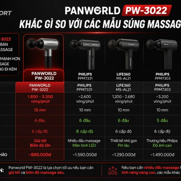 Panworld PW-3022 khác gì so với các mẫu súng massage khác