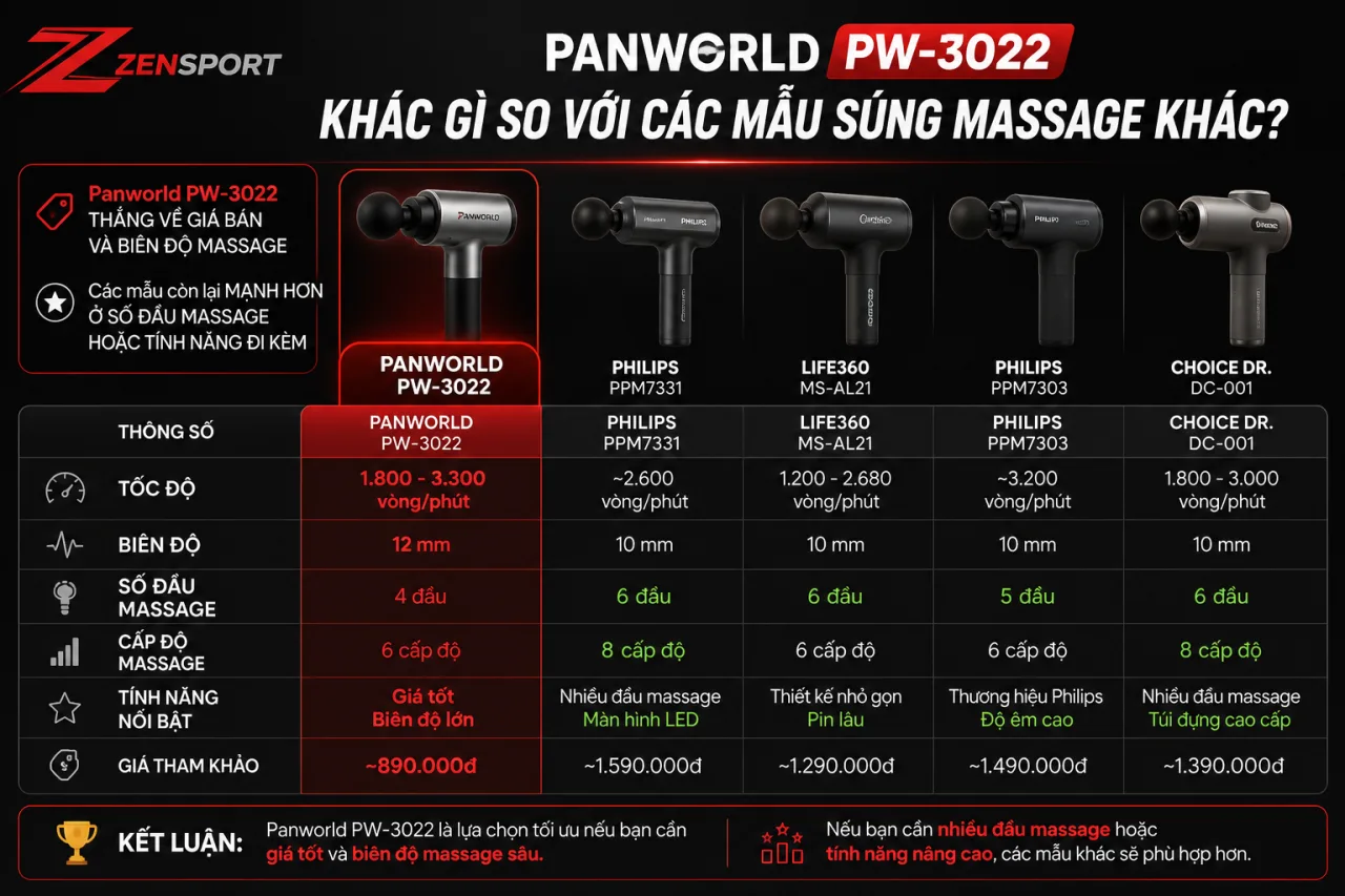 Panworld PW-3022 khác gì so với các mẫu súng massage khác Panworld PW-3022 khác gì so với các mẫu súng massage khác