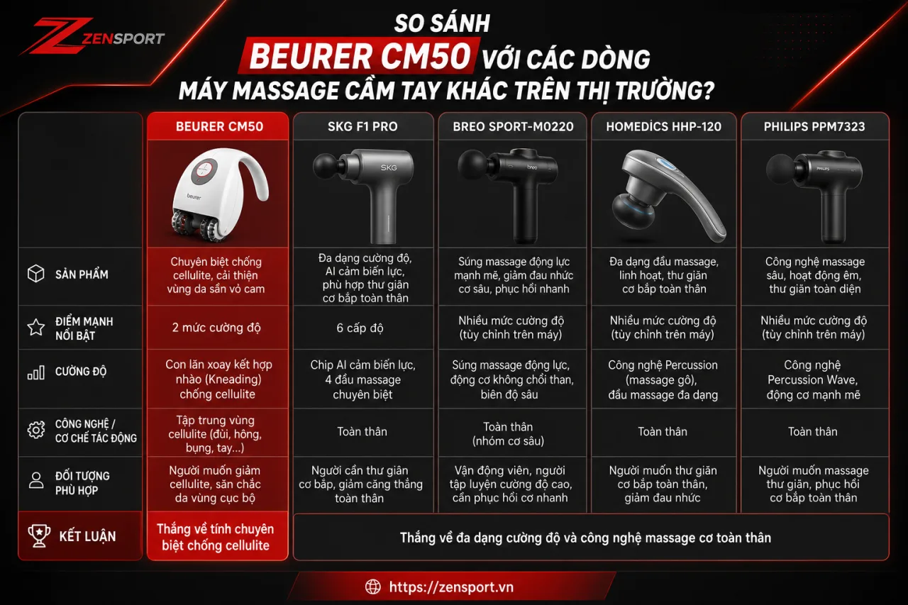 So sánh Beurer CM50 với các dòng máy massage cầm tay khác trên thị trường So sánh Beurer CM50 với các dòng máy massage cầm tay khác trên thị trường