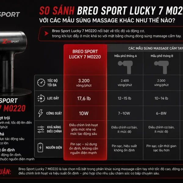 So sánh Breo Sport Lucky 7 M0220 với các mẫu súng massage khác