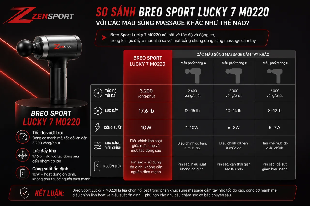 So sánh Breo Sport Lucky 7 M0220 với các mẫu súng massage khác So sánh Breo Sport Lucky 7 M0220 với các mẫu súng massage khác