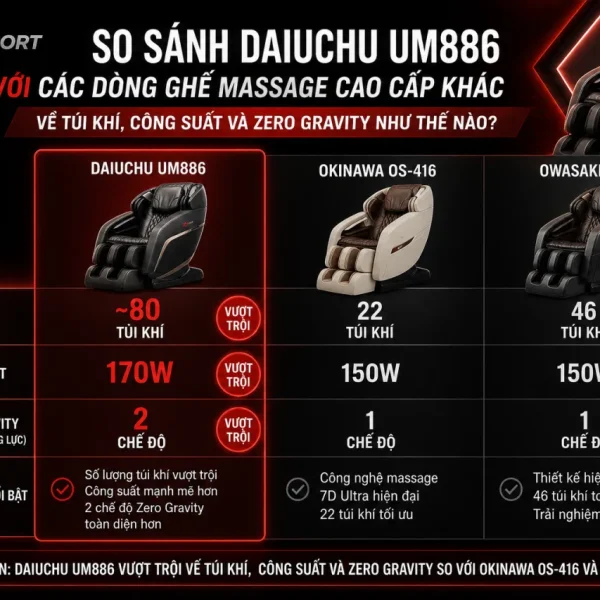 So Sánh Daiuchu UM886 Với Các Dòng Ghế Massage Cao Cấp Khác Về Túi Khí, Công Suất Và Zero Gravity