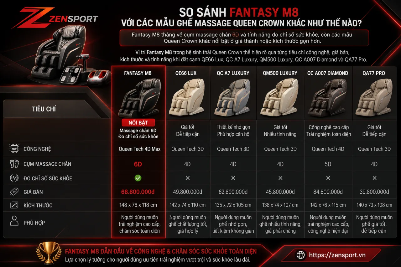 So Sánh Fantasy M8 Với Các Mẫu Ghế Massage Queen Crown Khác So Sánh Fantasy M8 Với Các Mẫu Ghế Massage Queen Crown Khác