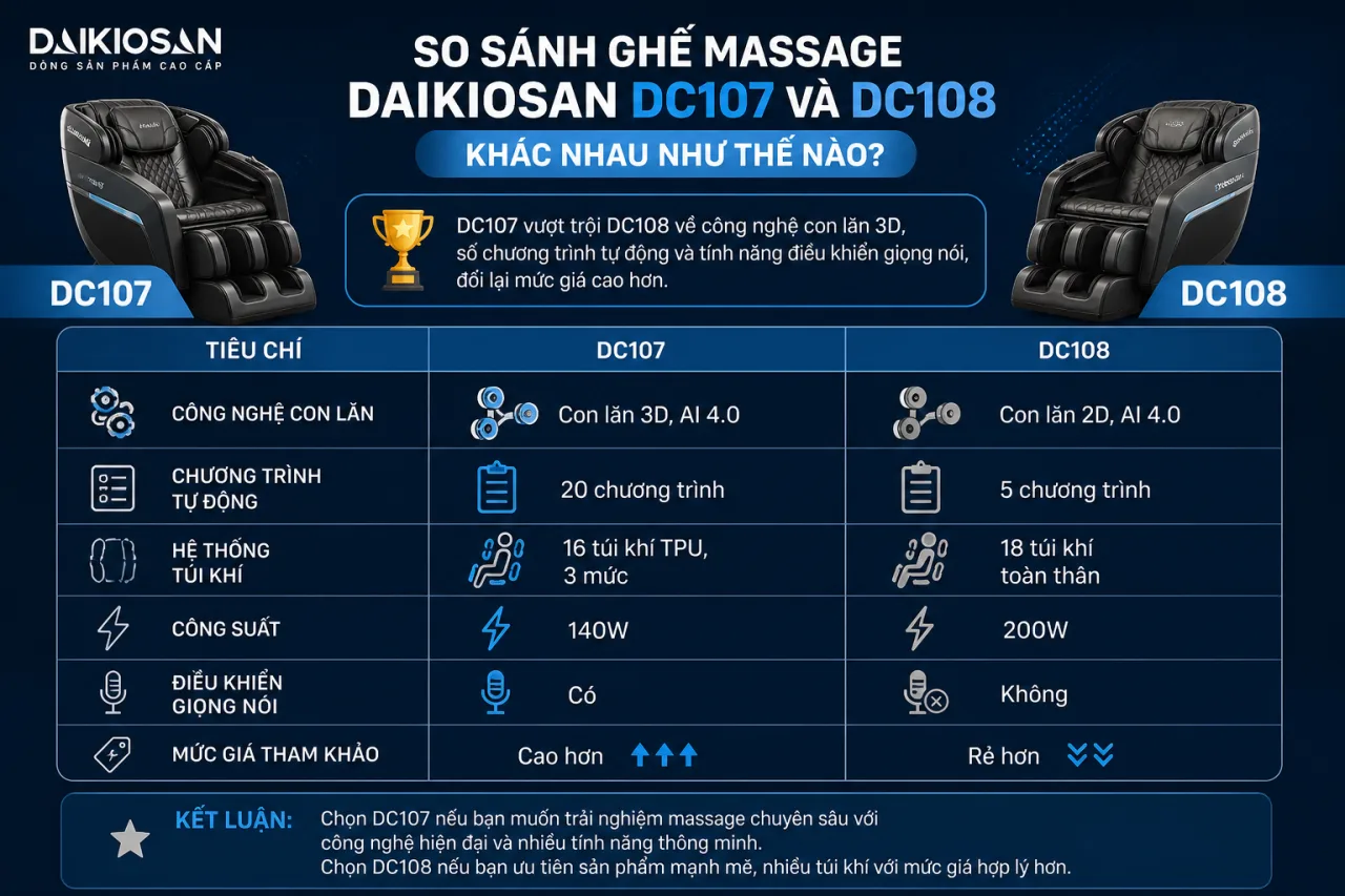 So sánh Ghế massage Daikiosan DC107 và DC108 khác nhau So sánh Ghế massage Daikiosan DC107 và DC108 khác nhau