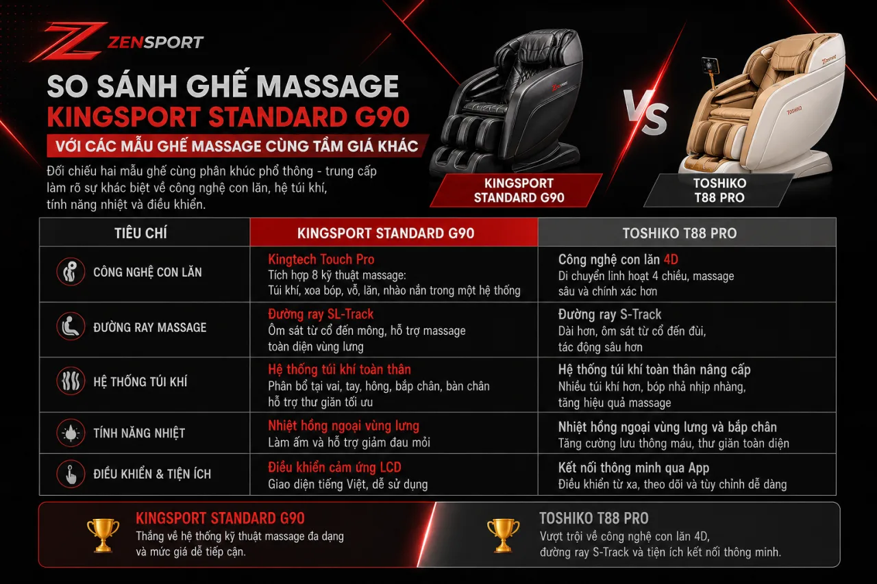 So sánh ghế massage Kingsport Standard G90 với các mẫu ghế khác So sánh ghế massage Kingsport Standard G90 với Toshiko T88 Pro