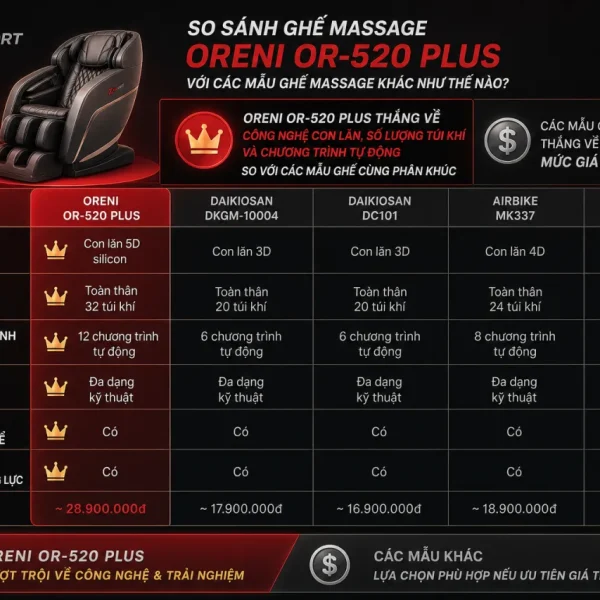 So sánh Ghế massage Oreni OR-520 Plus với các mẫu ghế massage khác