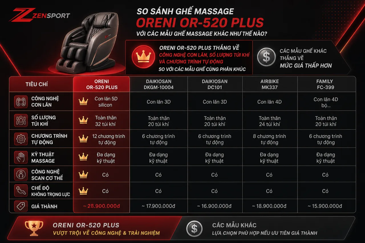 So sánh Ghế massage Oreni OR-520 Plus với các mẫu ghế massage khác So sánh Ghế massage Oreni OR-520 Plus với các mẫu ghế massage khác