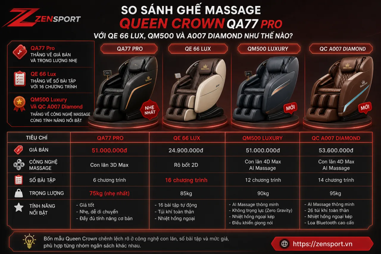 So Sánh Ghế Massage Queen Crown QA77 Pro Với QE 66 Lux, QM500 Và A007 Diamond So Sánh Ghế Massage Queen Crown QA77 Pro Với QE 66 Lux, QM500 Và A007 Diamond