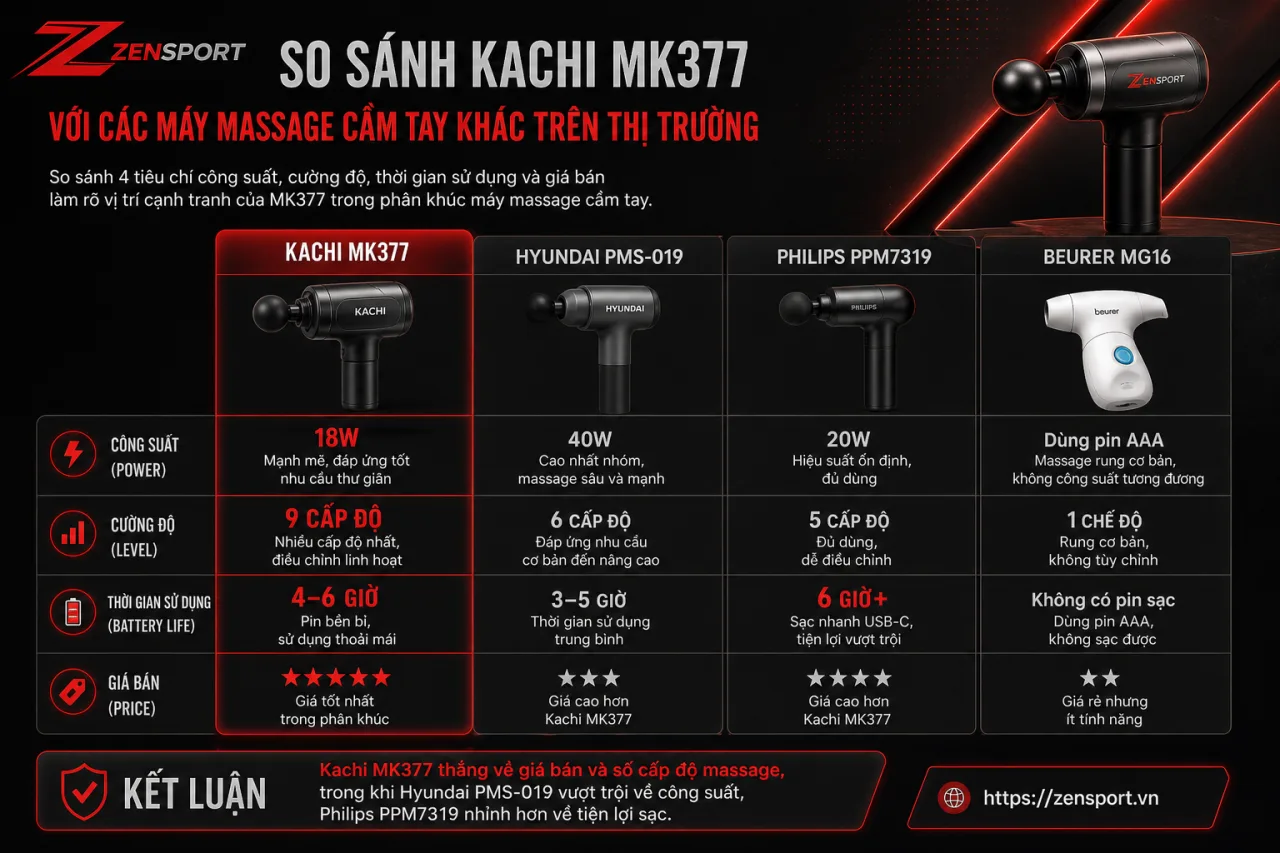 So sánh Kachi MK377 với các máy massage cầm tay khác trên thị trường So sánh Kachi MK377 với các máy massage cầm tay khác trên thị trường
