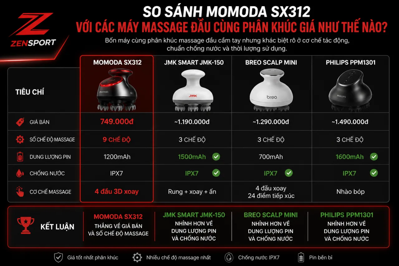 So Sánh Momoda SX312 Với Các Máy Massage Đầu Cùng Phân Khúc Giá So Sánh Momoda SX312 Với Các Máy Massage Đầu Cùng Phân Khúc Giá