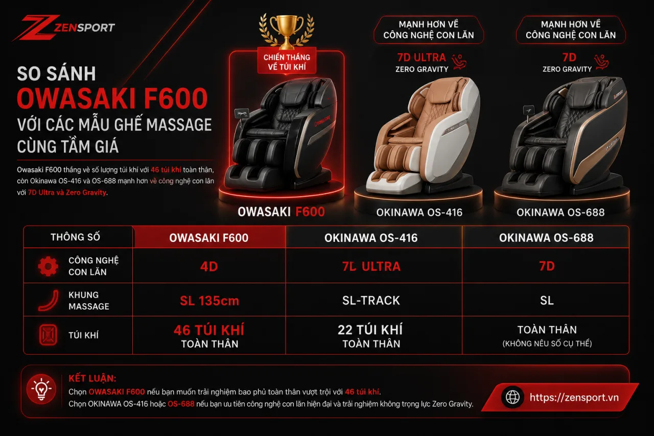 So sánh Owasaki F600 với các mẫu ghế massage cùng tầm giá như Okinawa OS-416, OS-688 khác nhau So sánh Owasaki F600 với các mẫu ghế massage cùng tầm giá như Okinawa OS-416, OS-688 khác nhau