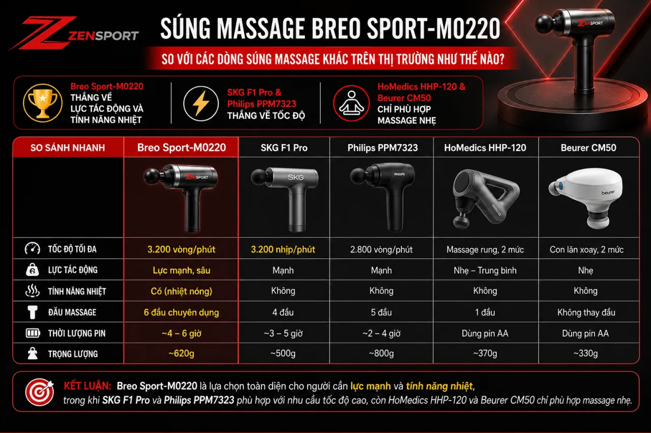 Súng massage Breo Sport-M0220 so với các dòng súng massage khác trên thị trường Súng massage Breo Sport-M0220 so với các dòng súng massage khác trên thị trường