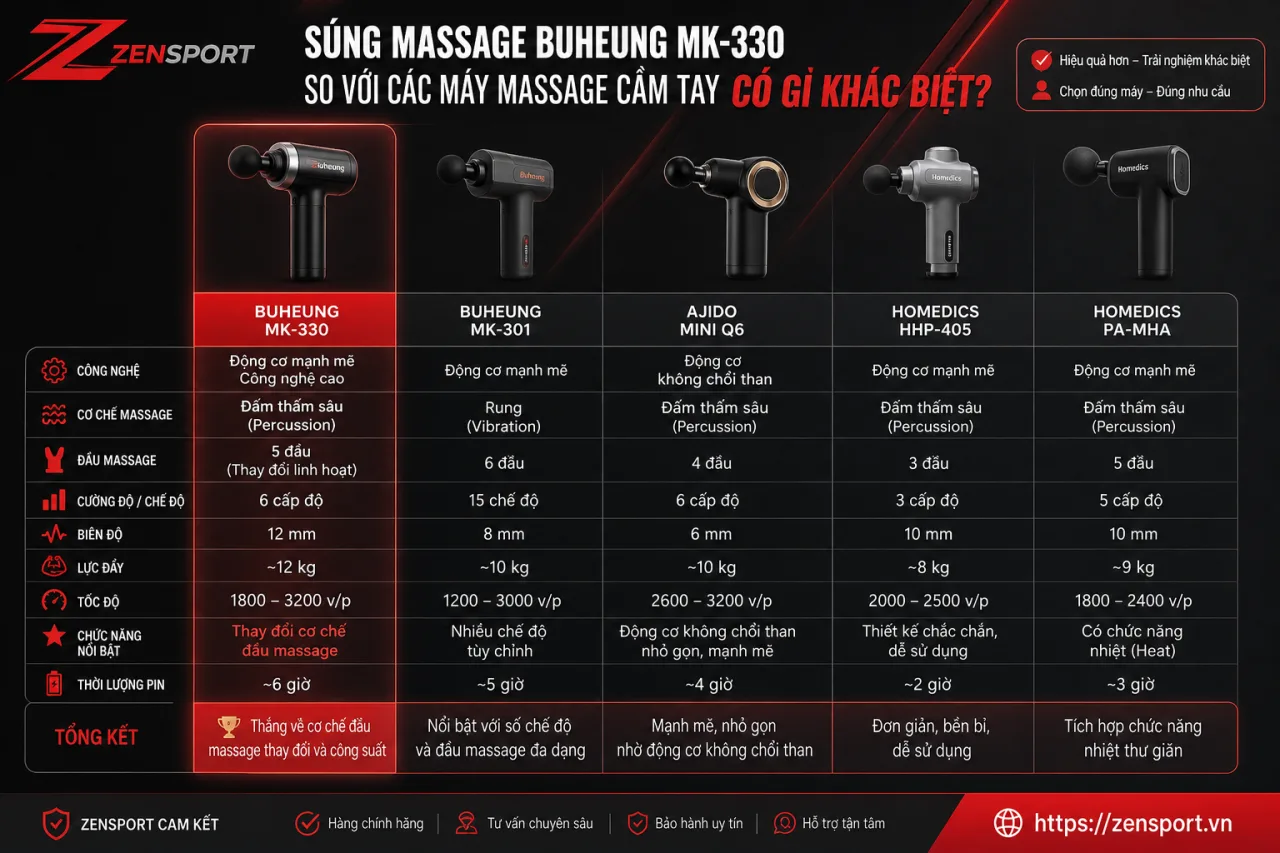 Súng Massage Buheung MK-330 So Với Các Máy Massage Cầm Tay Khác Có Gì Khác Biệt Súng Massage Buheung MK-330 So Với Các Máy Massage Cầm Tay Khác Có Gì Khác Biệt