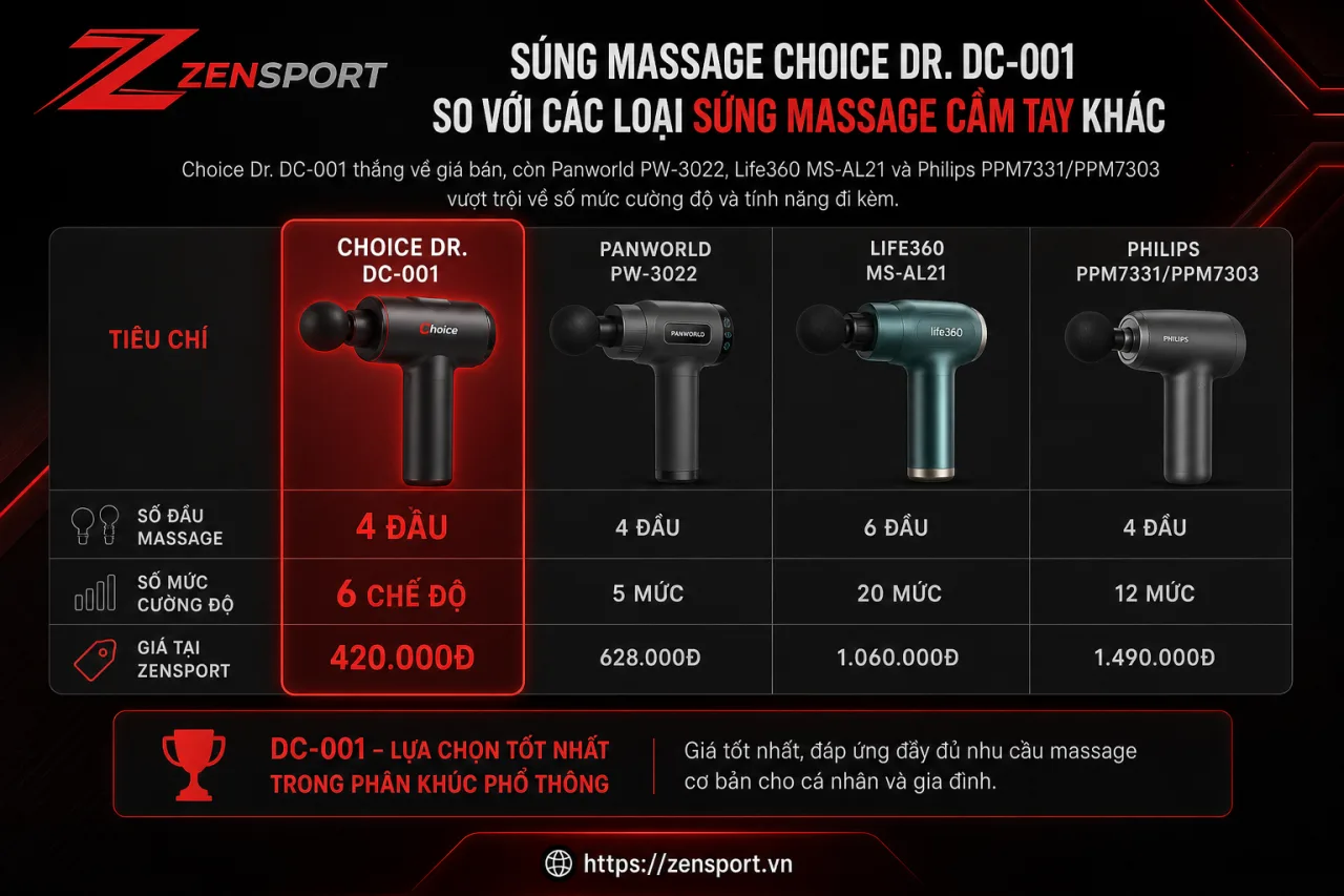 Súng massage Choice Dr. DC-001 so với các loại súng massage cầm tay khác Súng massage Choice Dr. DC-001 so với các loại súng massage cầm tay khác