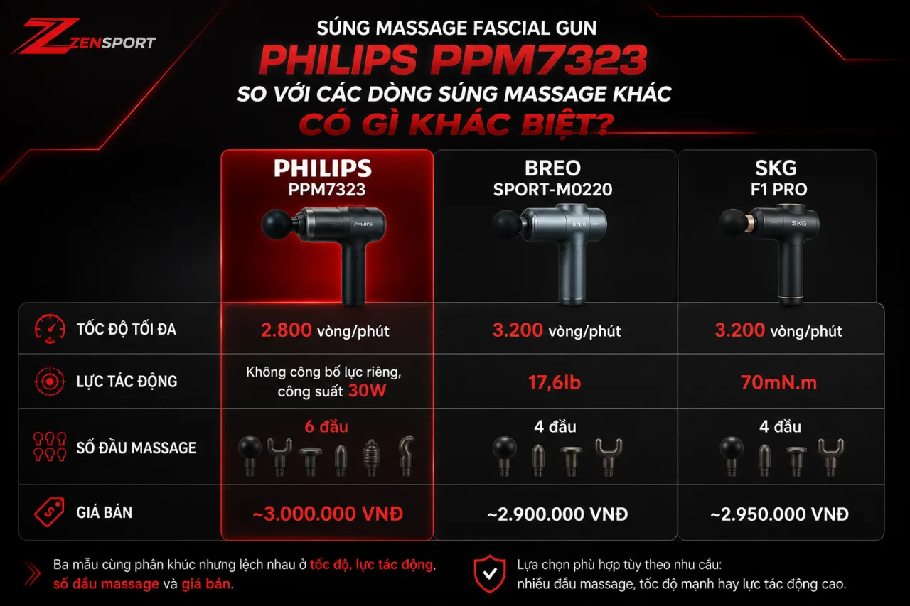 Súng massage Fascial Gun Philips PPM7323 so với các dòng súng massage khác có gì khác biệt Súng massage Fascial Gun Philips PPM7323 so với các dòng súng massage khác có gì khác biệt