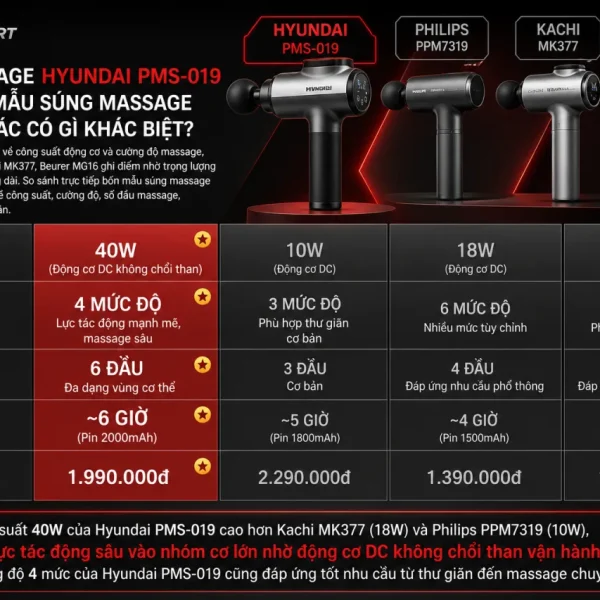 Súng massage Hyundai PMS-019 so với các mẫu súng massage cầm tay khác có gì khác biệt