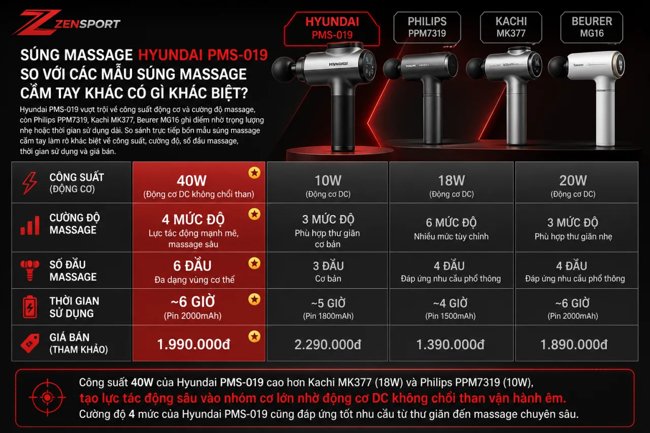 Súng massage Hyundai PMS-019 so với các mẫu súng massage cầm tay khác có gì khác biệt Súng massage Hyundai PMS-019 so với các mẫu súng massage cầm tay khác có gì khác biệt