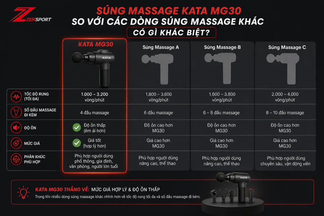 Súng massage KATA MG30 so với các dòng súng massage khác có gì khác biệt Súng massage KATA MG30 so với các dòng súng massage khác có gì khác biệt