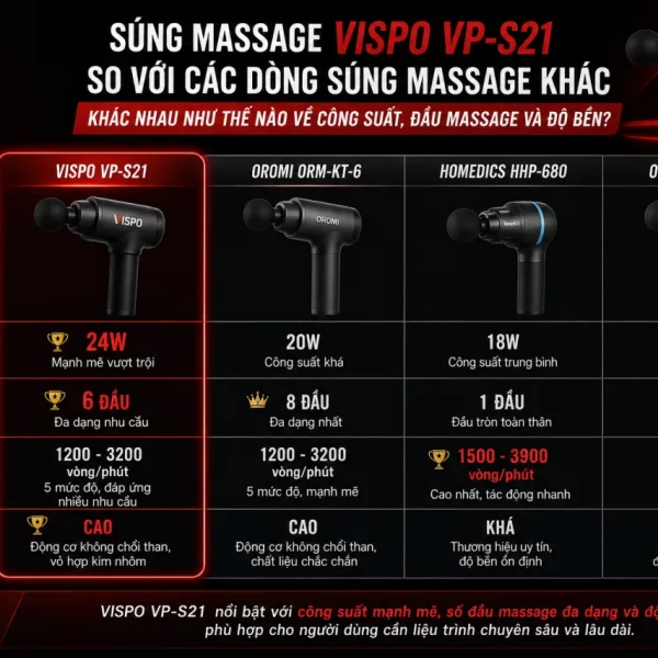 Súng massage Vispo VP-S21 so với các dòng súng massage khác khác nhau như thế nào về công suất, đầu massage và độ bền