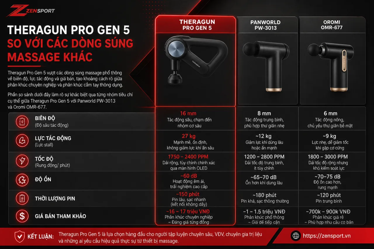 Theragun Pro Gen 5 so với các dòng súng massage khác khác nhau Theragun Pro Gen 5 so với các dòng súng massage khác khác nhau