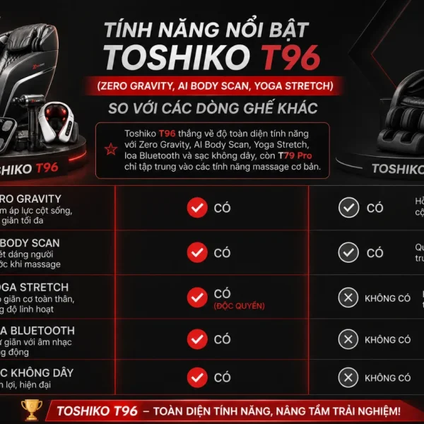 Tính năng nổi bật của Toshiko T96 (Zero Gravity, AI Body Scan, Yoga Stretch) so với các dòng ghế khác