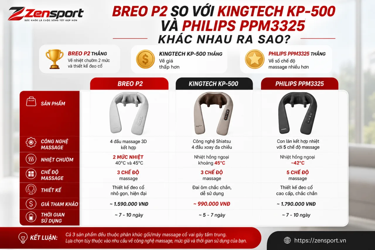 Breo P2 So Với KingTech KP-500 Và Philips PPM3325 Khác Nhau Breo P2 So Với KingTech KP-500 Và Philips PPM3325 Khác Nhau