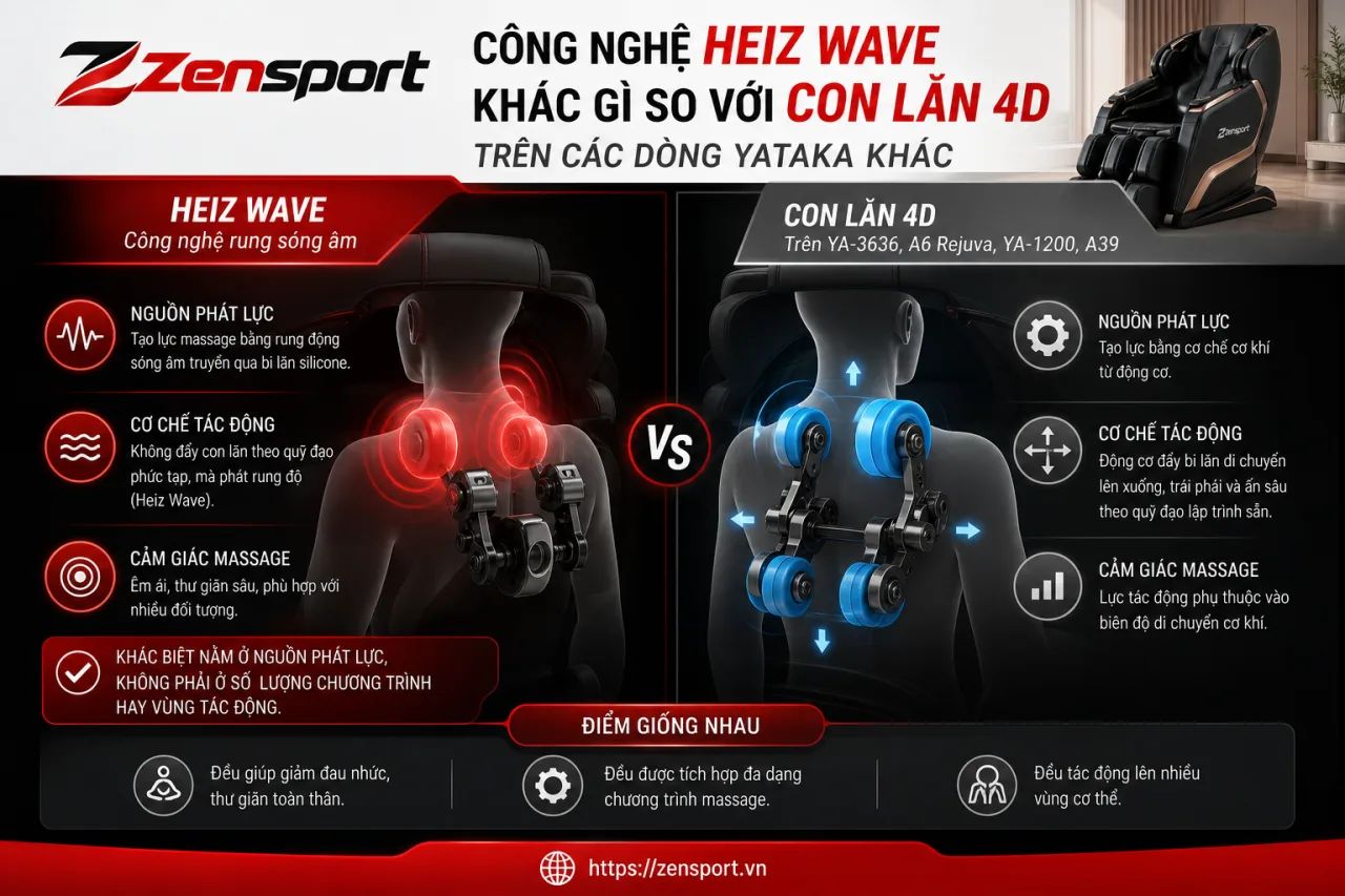 Công nghệ Heiz Wave khác gì so với con lăn 4D trên các dòng YATAKA khác Công nghệ Heiz Wave khác gì so với con lăn 4D trên các dòng YATAKA khác