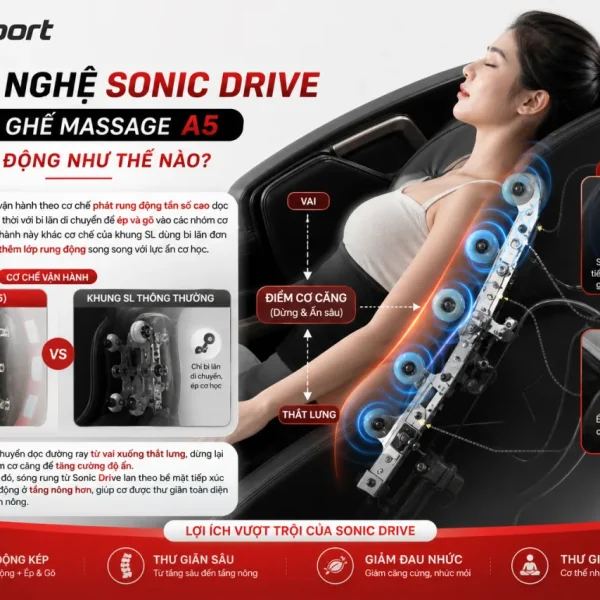 Công nghệ Sonic Drive trên ghế massage A5 hoạt động