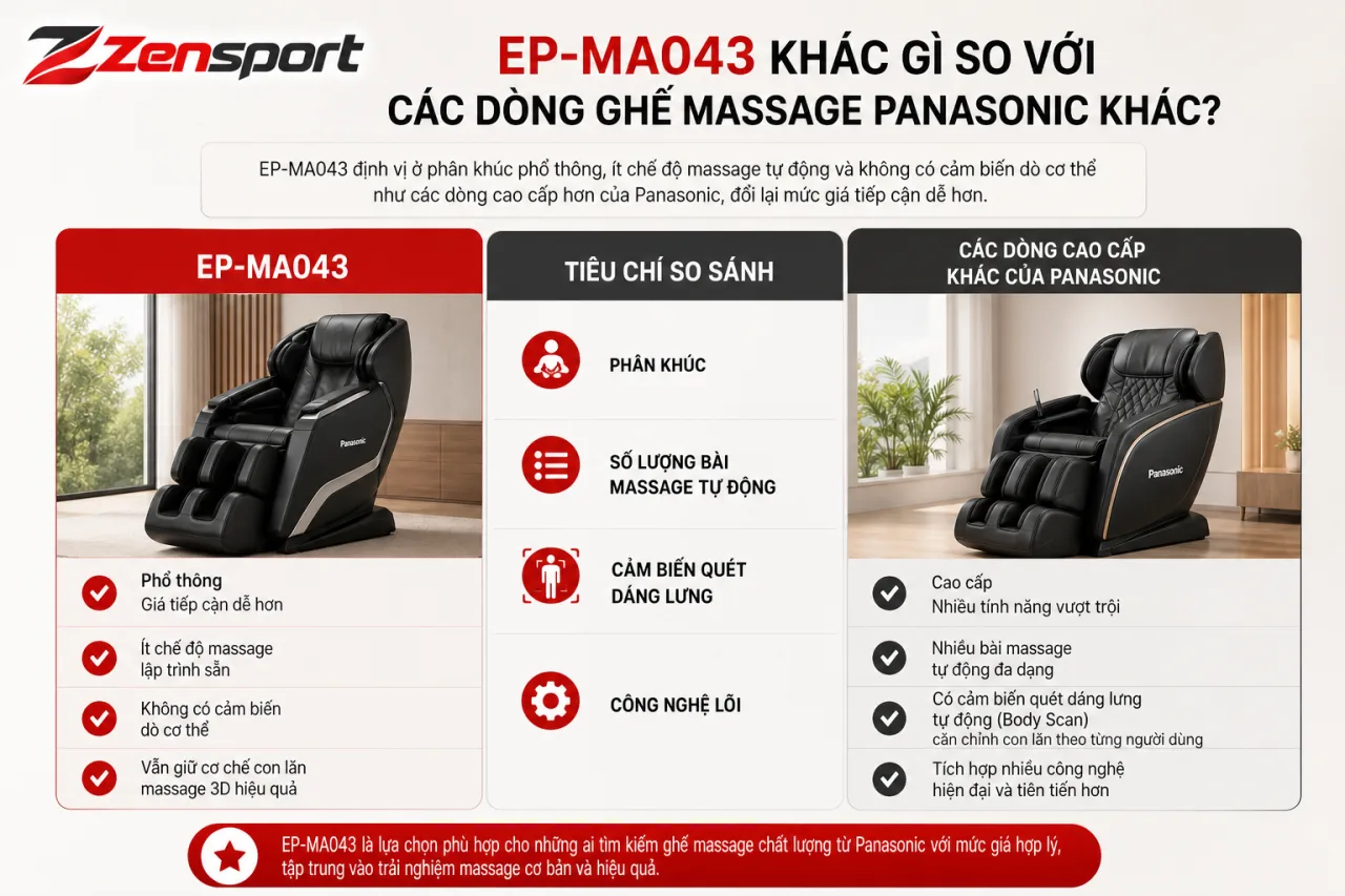 EP-MA043 Khác Gì So Với Các Dòng Ghế Massage Panasonic Khác EP-MA043 Khác Gì So Với Các Dòng Ghế Massage Panasonic Khác