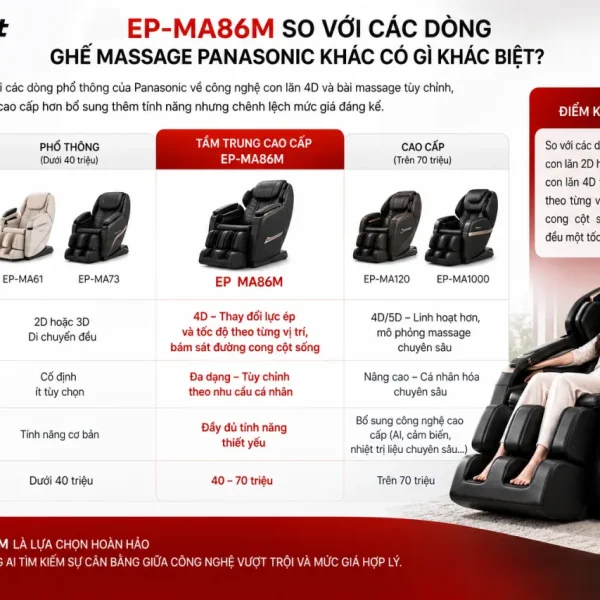 EP-MA86M So Với Các Dòng Ghế Massage Panasonic Khác Có Gì Khác Biệt