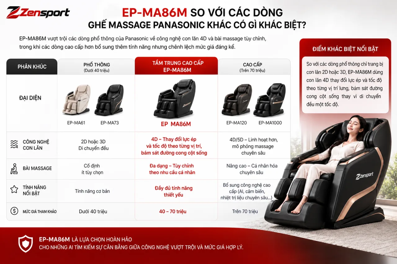 EP-MA86M So Với Các Dòng Ghế Massage Panasonic Khác Có Gì Khác Biệt EP-MA86M So Với Các Dòng Ghế Massage Panasonic Khác Có Gì Khác Biệt