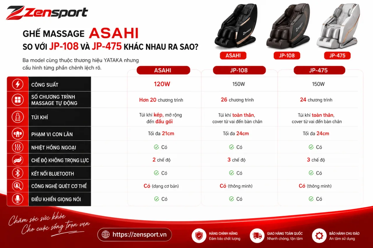 Ghế Massage Asahi So Với JP-108 Và JP-475 Khác Nhau Ghế Massage Asahi So Với JP-108 Và JP-475 Khác Nhau