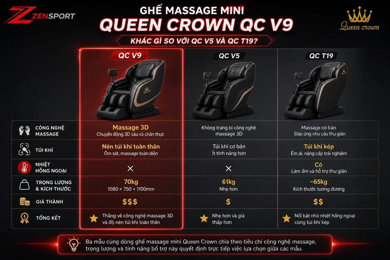 Ghế massage mini Queen Crown QC V9 khác gì so với QC V5 và QC T19 Ghế massage mini Queen Crown QC V9 khác gì so với QC V5 và QC T19