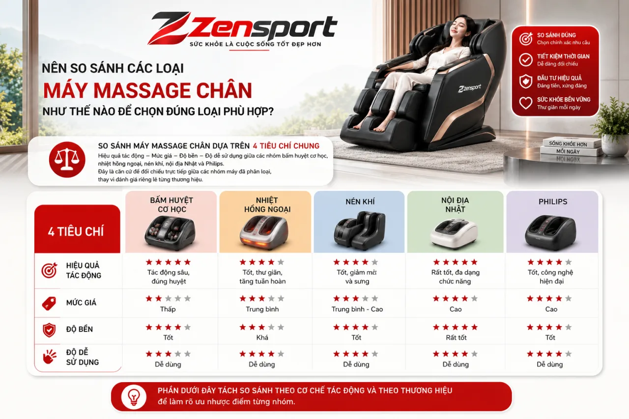 Nên so sánh các loại máy massage chân như thế nào để chọn đúng loại phù hợp