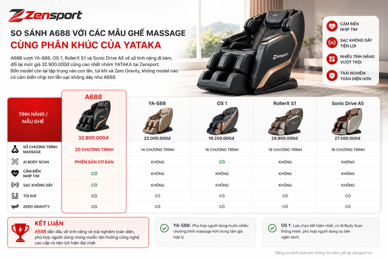 So sánh A688 với các mẫu ghế massage khác cùng phân khúc của YATAKA So sánh A688 với các mẫu ghế massage khác cùng phân khúc của YATAKA