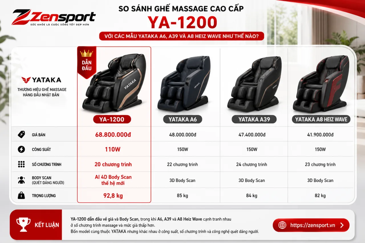 So sánh Ghế Massage Cao Cấp YA-1200 với các mẫu YATAKA A6, A39 và A8 Heiz Wave So sánh Ghế Massage Cao Cấp YA-1200 với các mẫu YATAKA A6, A39 và A8 Heiz Wave